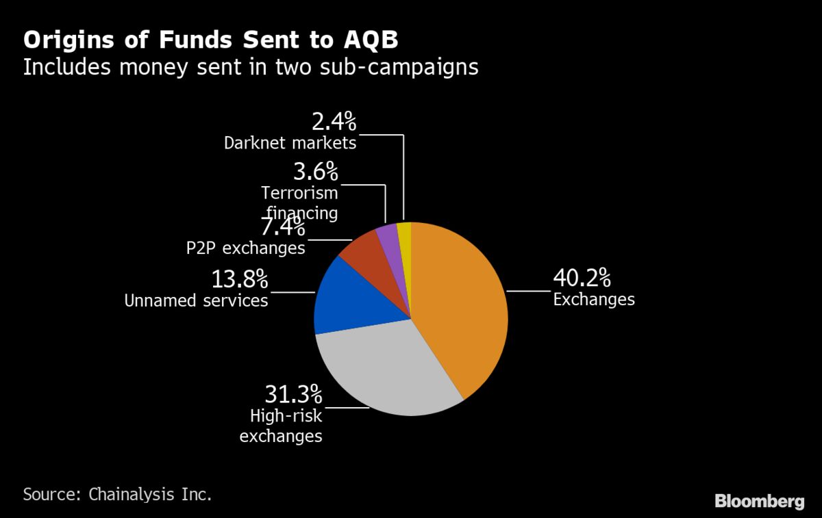 Crypto Terrorism Funding Is Growing More Sophisticated Bloomberg