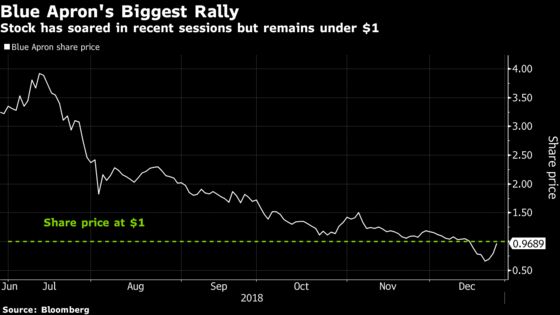 Blue Apron’s Biggest Bounce Ever Still Can’t Get Stock Above $1