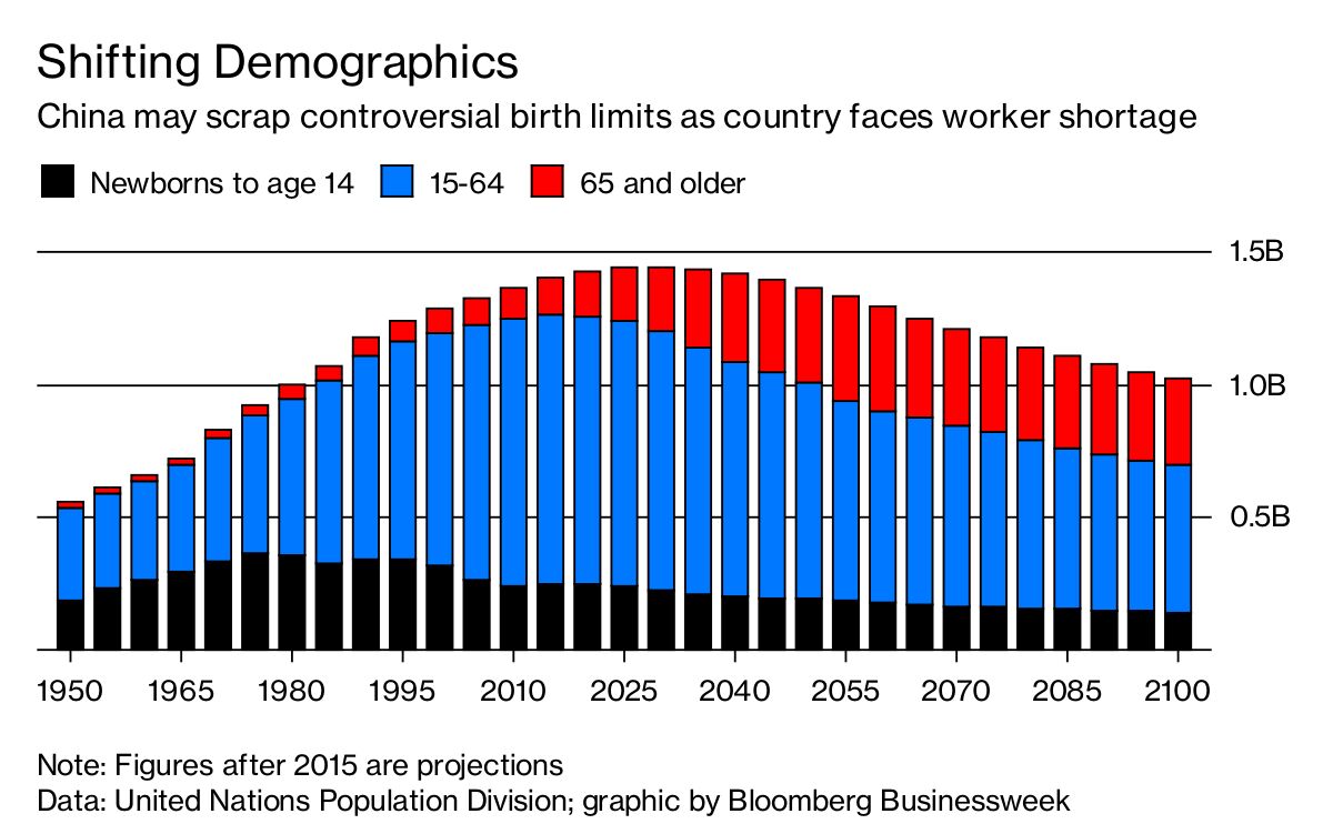 Solving China's Aging Population Problem - Bloomberg
