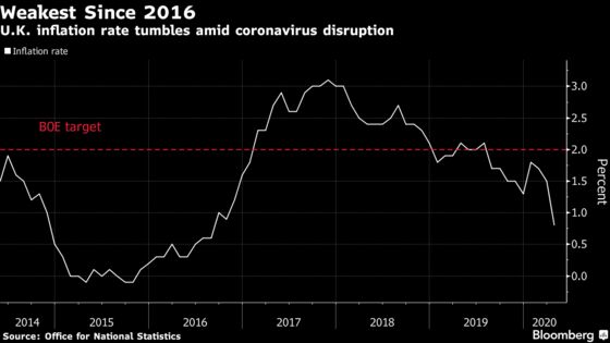 U.K. Inflation Rate Drops Below 1% Amid Negative Rate Debate