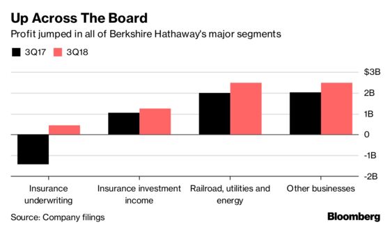 Berkshire Profit Surges as Buffett's Insurers Weather Storms