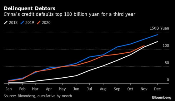 China State Firms Once Deemed ‘Safe’ Now Rocked by Defaults