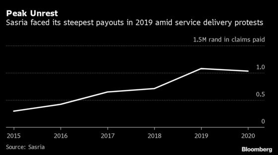 South Africa’s Riots Insurer in Spotlight After Days of Carnage