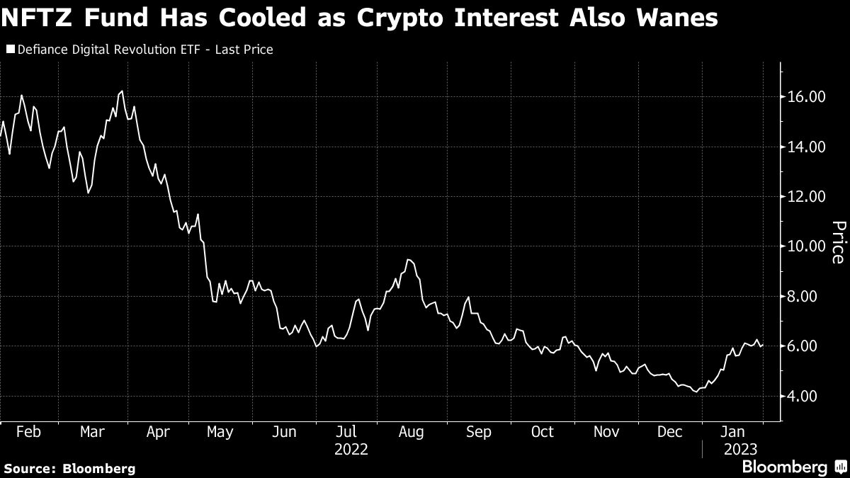 Defiance Digital Revolution ETF Is Closing as NFT Crypto Trend Cools -  Bloomberg