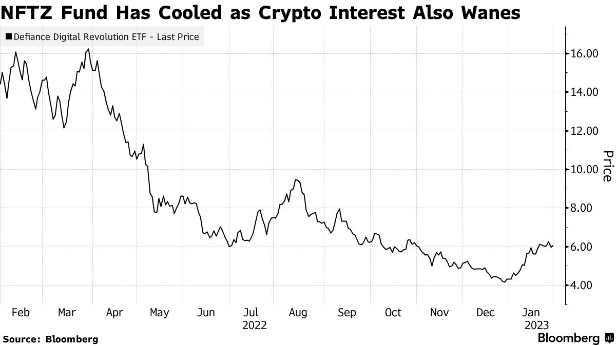 Defiance Digital Revolution ETF Is Closing as NFT Crypto Trend Cools -  Bloomberg