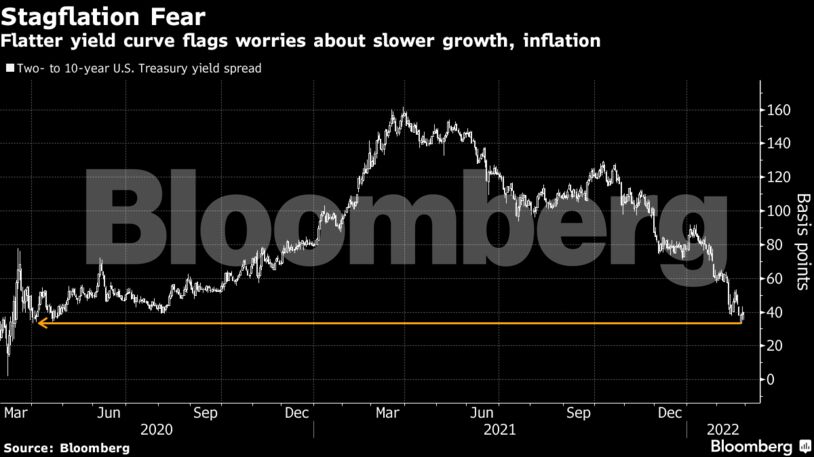 Una curva de rendimiento más plana advierte preocupaciones sobre un crecimiento más lento e inflación