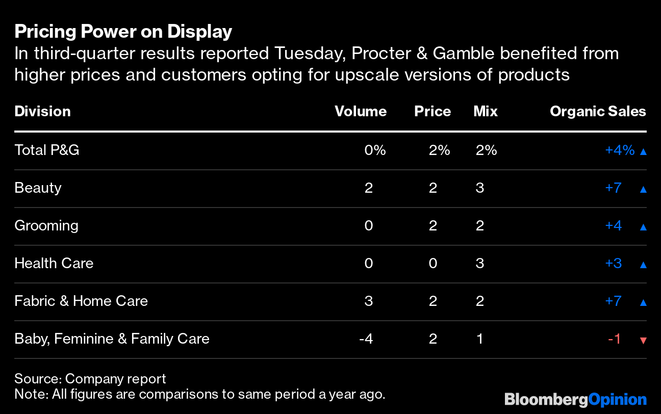 Procter & Gamble hikes prices again with scant pushback, and