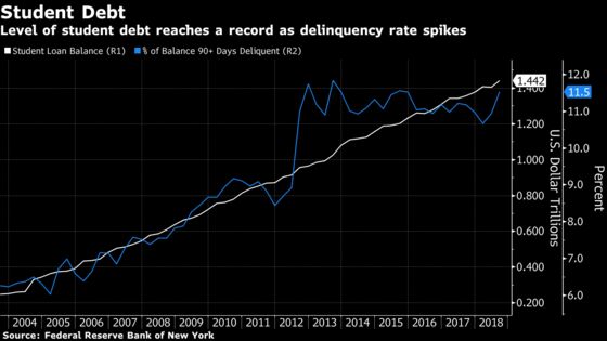 Outstanding Student Loan Debt Approaches $1.5 Trillion