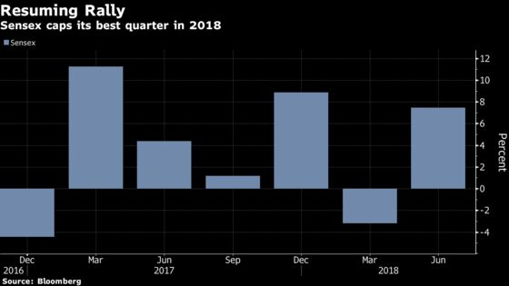 India Shares Snap Two-Day Drop, Cap Best Quarterly Gains in 2018