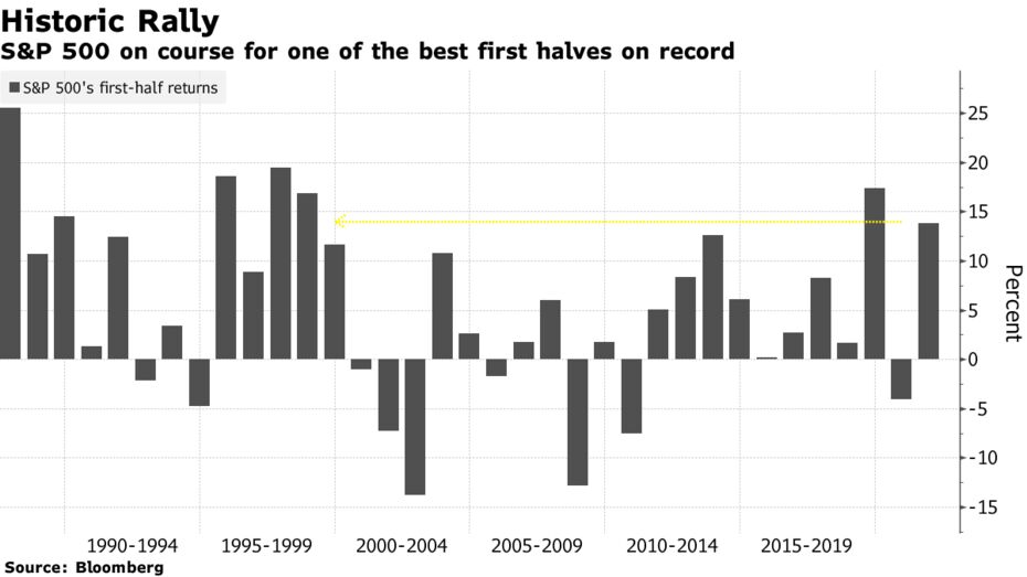 S&P 500 on course for one of the best first halves on record