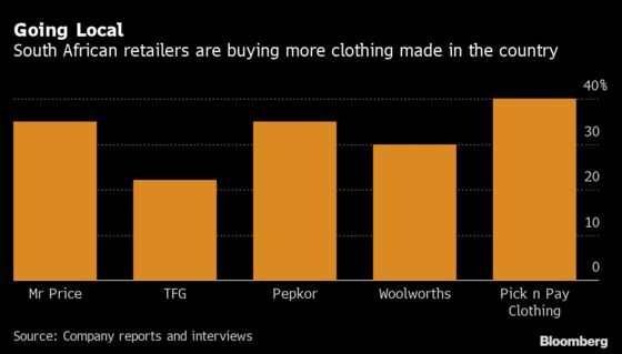South African Retailers Turn From China to Source Local Clothes