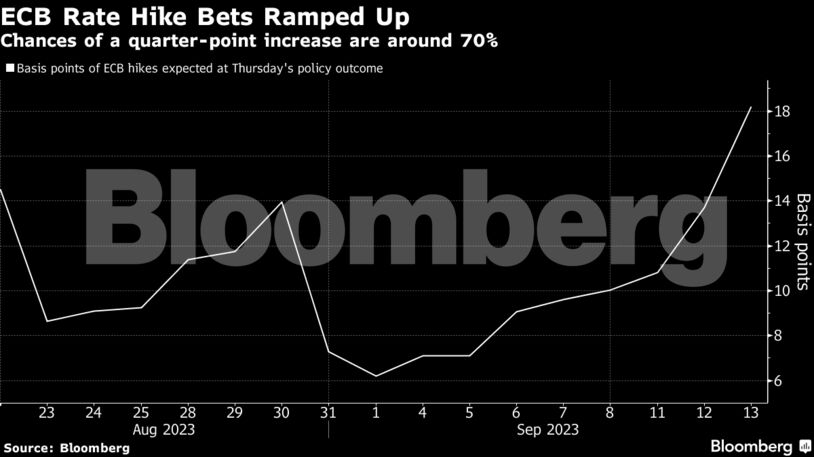 ECB Rate Hike Bets Ramped Up | Chances of a quarter-point increase are around 70%