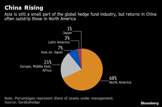 Hedge Funds Chasing 400% Return Show Risk in China's Wild Market