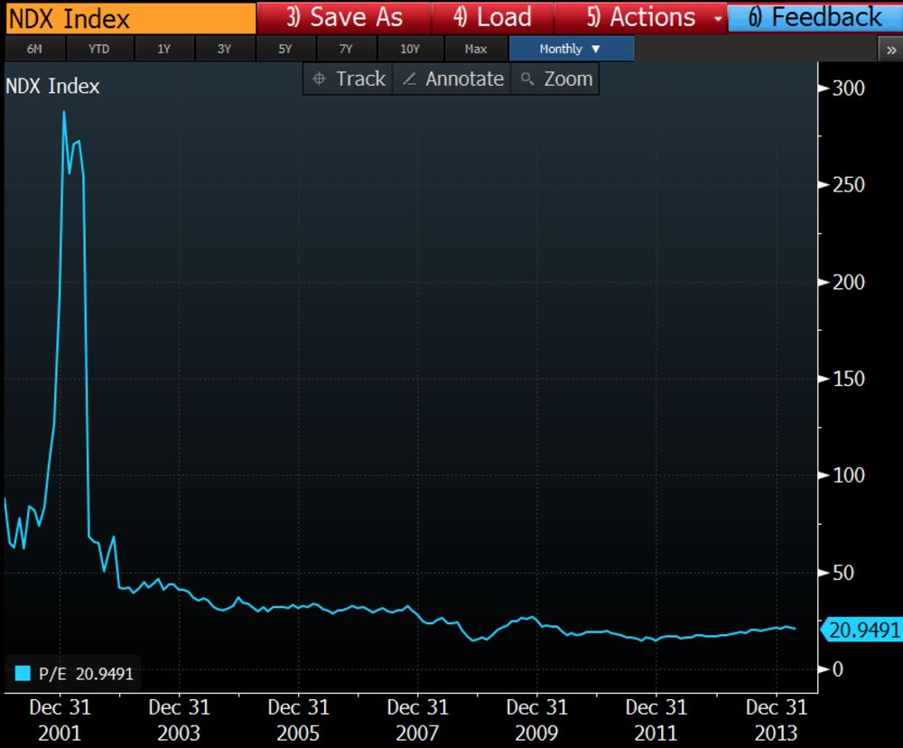 NDX chart