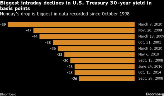 U.S. Treasury 30-Year Yield’s 59-Basis-Point Drop Set a Record
