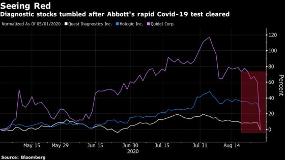 Abbott’s $5 Rapid Covid Test Takes $22 Billion Bite Out of Peers