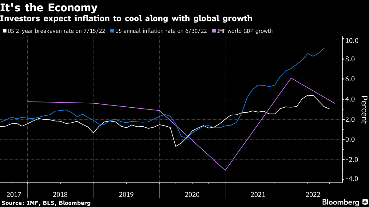 Investors expect inflation to cool along with global growth