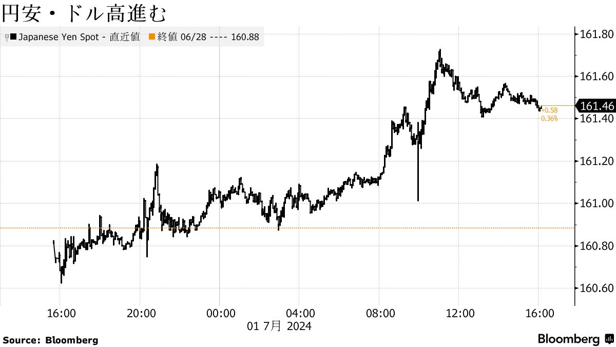 米国市況】ドルが一時161円73銭、長期金利上昇－大統領選強く意識 - Bloomberg