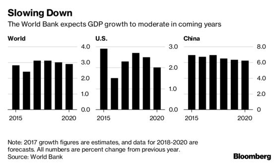 Global Growth Set to Ebb as Expansion Shows Age, World Bank Says