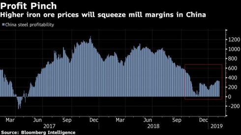 Higher iron ore prices will squeeze mill margins in China