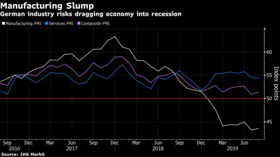 German Companies Signal Looming Recession After Demand Plunges
