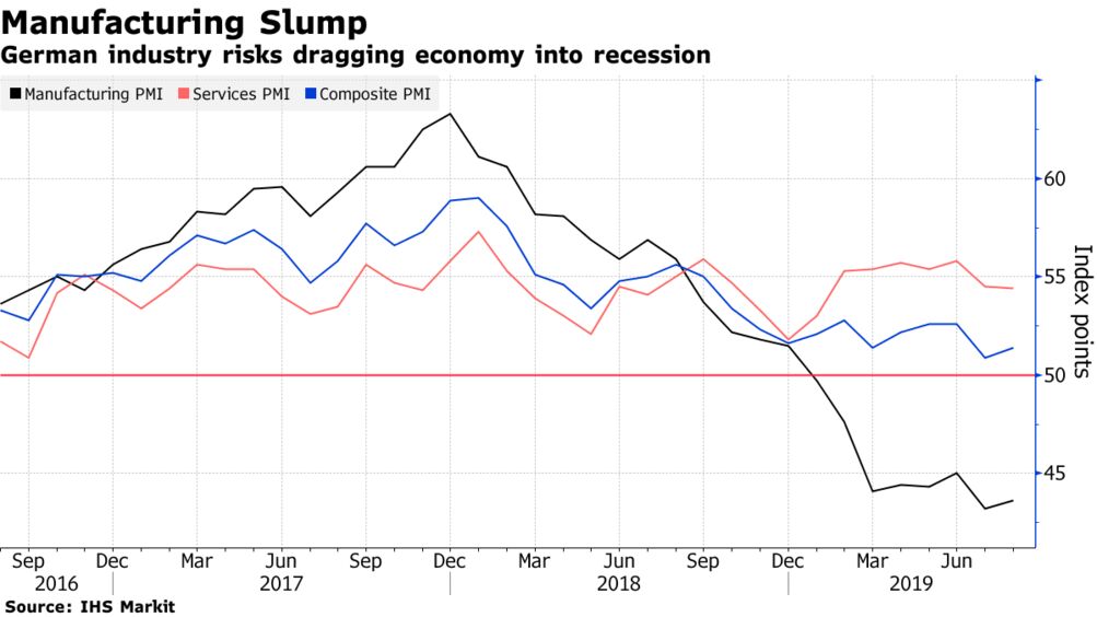 German Companies Signal Looming Recession After Demand Plunges - Bloomberg
