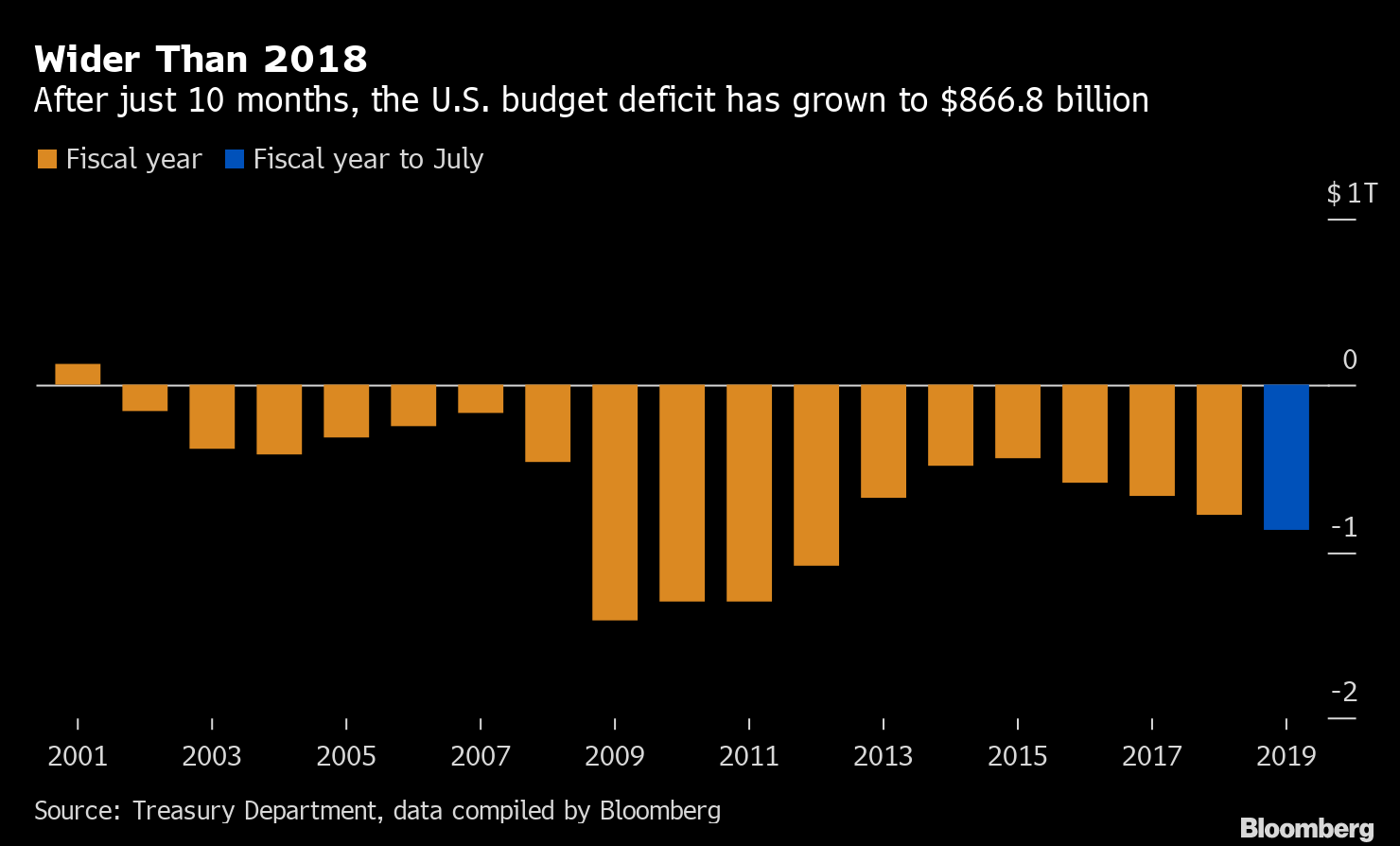 US Budget Deficit Grows to 866.8B, Tops Last Year's Full Figure