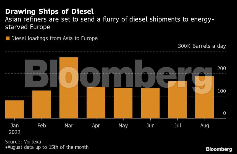 Drawing Ships of Diesel | Asian refiners are set to send a flurry of diesel shipments to energy-starved Europe