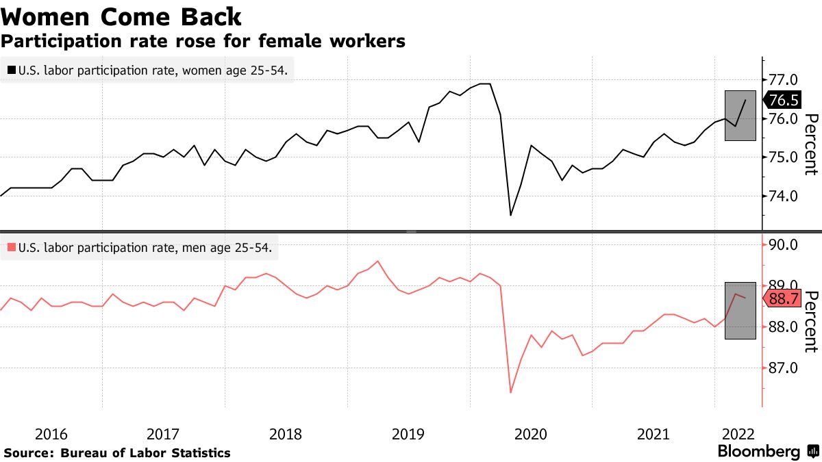 Women Return to U.S. Job Market in Biggest Jump Since June 2020