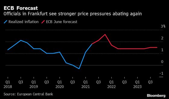 Europe Inc. Rings Inflation Alarm With Near-Record Price Hikes