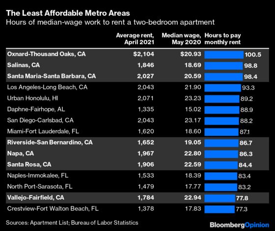 Covid Has Made Orlando Less Affordable Than San Francisco