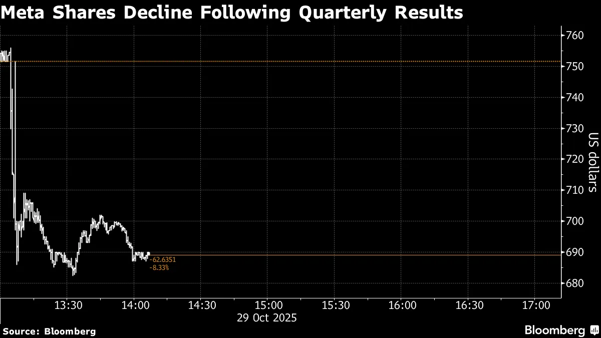メタ株急落、経費大幅増の見通し－AIインフラ投資、高水準で継続 - Bloomberg