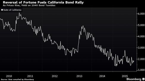 As Prices Rise, Yield on 2040 Bond Tumbles