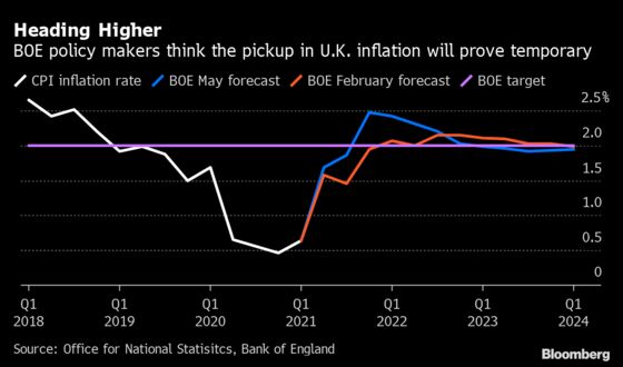U.K. Inflation Doubles as Post-Lockdown Spending Splurge Starts