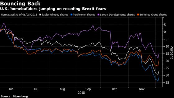U.K. Housebuilders Are Surging as Chance of No-Deal Brexit Fades