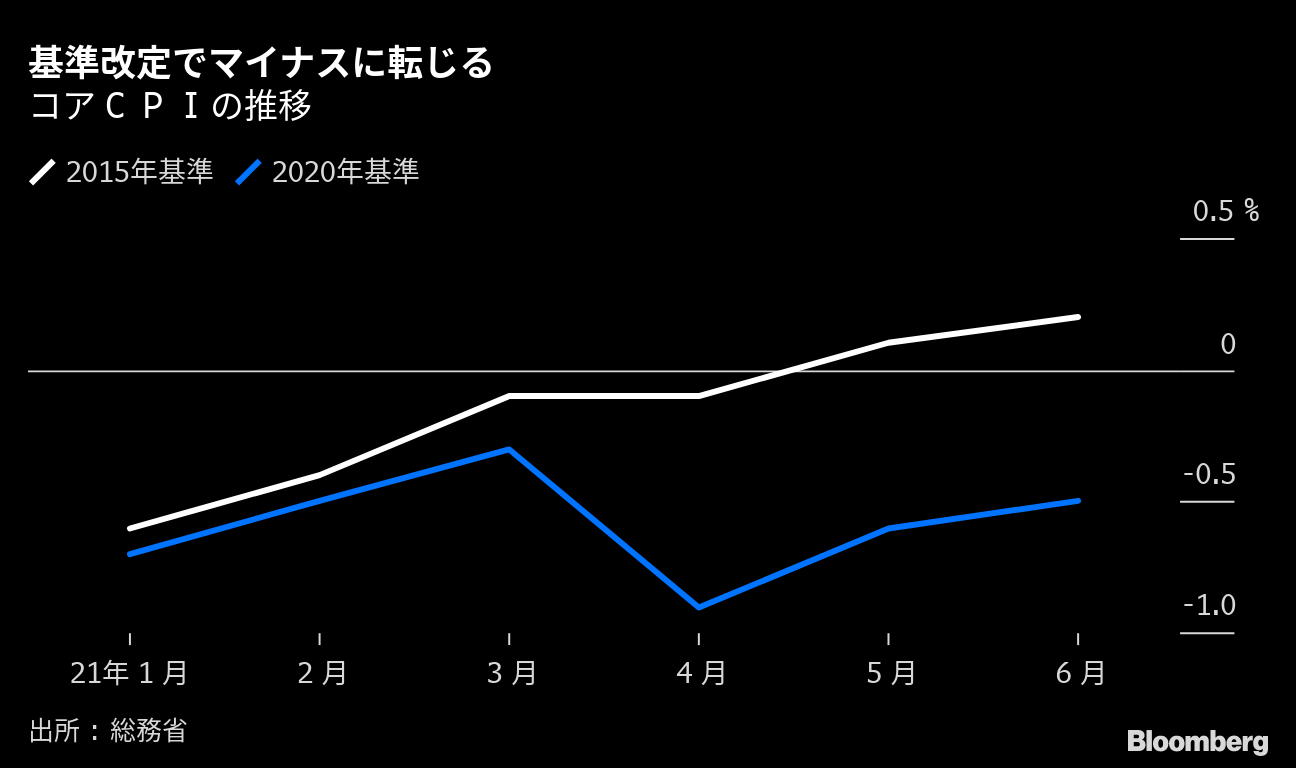 ６月消費者物価 基準改定で0 5 低下に転落 携帯料金押し下げ Bloomberg