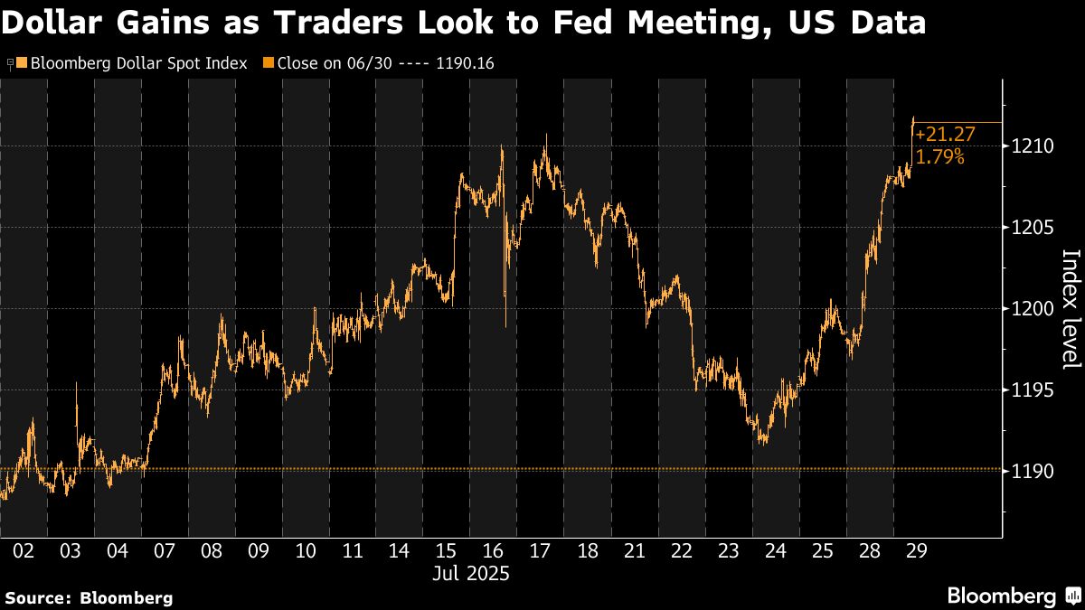 ⚫️ BLOOMBERG: "Dollaro al massimo in cinque settimane grazie a dati economici ottimisti"