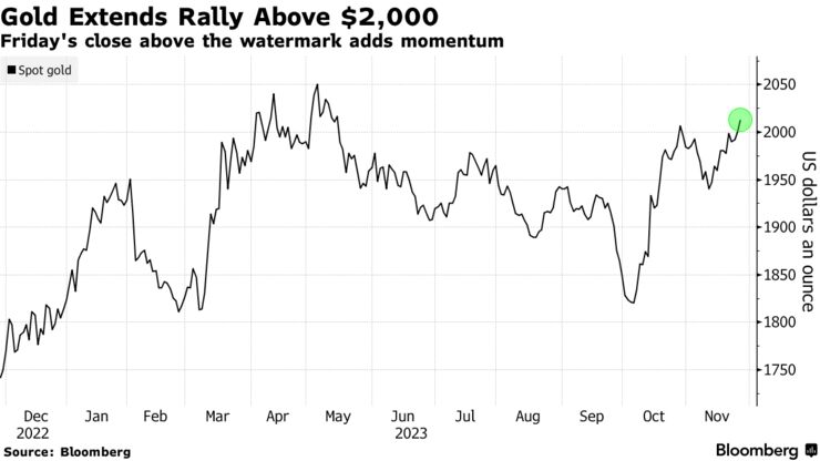 Gold Extends Rally Above $2,000 | Friday's close above the watermark adds momentum