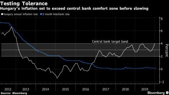 Hungary Keeps Policy Unchanged, Ignoring Record-Low Forint