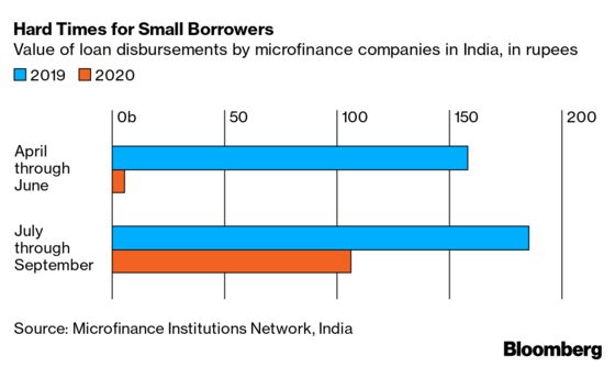 Millions of Defaults Threaten Microfinance's Future in India