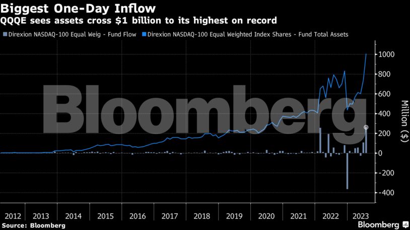 Biggest One-Day Inflow | QQQE sees assets cross $1 billion to its highest on record