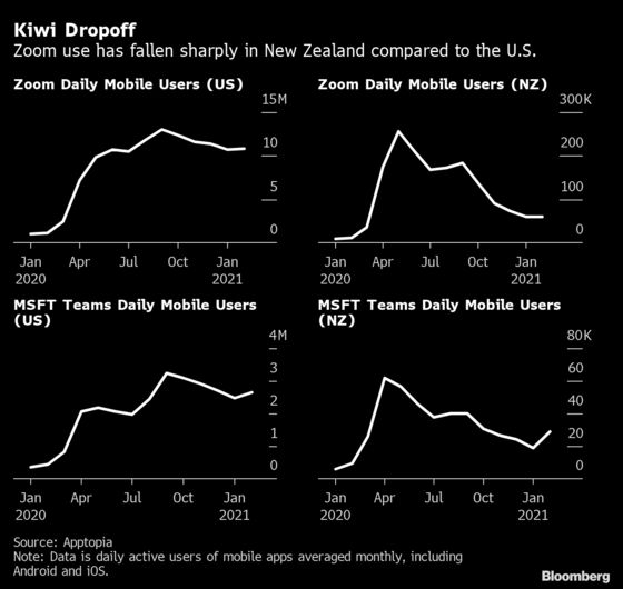 Zoom, Other WFH Tech Darlings, Risk User Exodus as the World Reopens