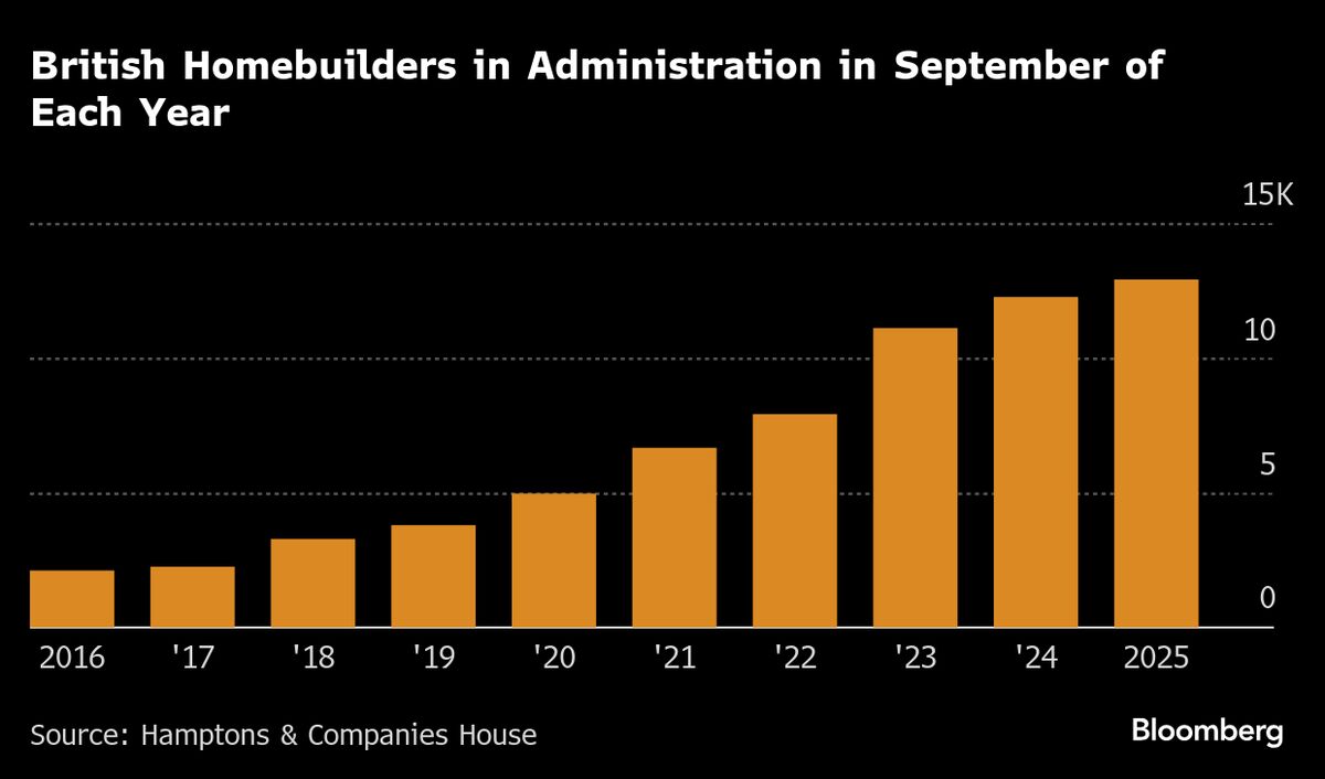 Britain Lost Over 1,500 Homebuilders in Past Year on Weak Demand