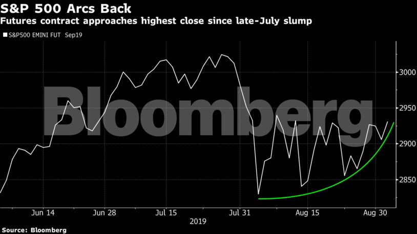 Futures contract approaches highest close since late-July slump