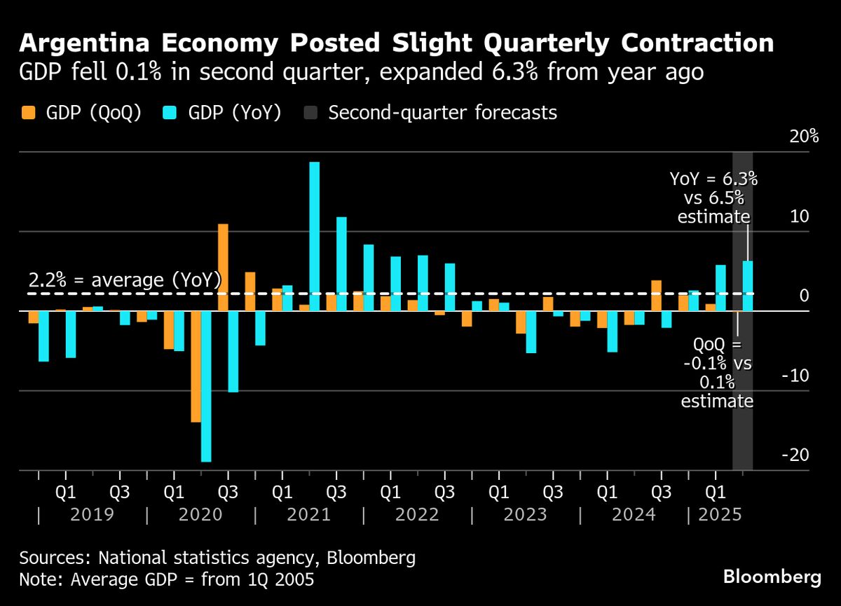 Argentine Economy Dips in Second Quarter, Cutting Rebound Short