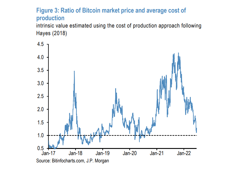 relates to JPMorgan Says Bitcoin Miner Sales May Keep Pressuring Price