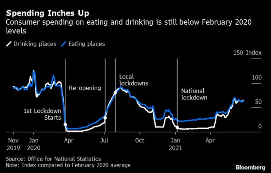 U.K. Spending on Hospitality Remains 30% Below Pre-Covid Level