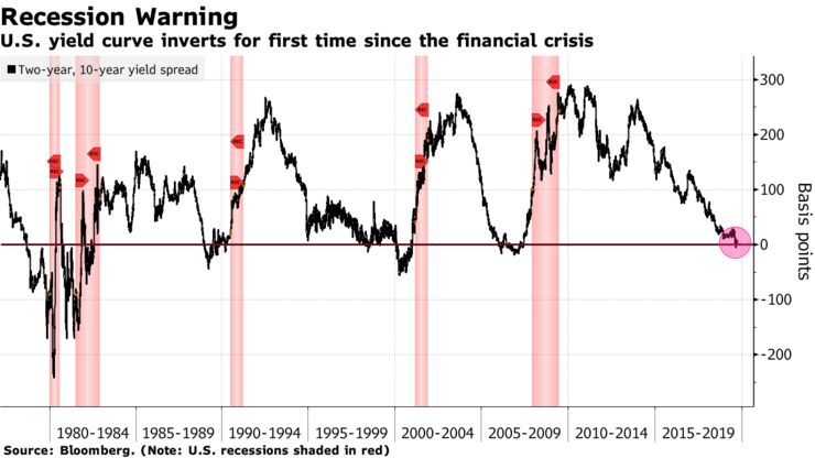 U.S. yield curve inverts for first time since the financial crisis