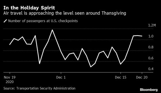 U.S. Airlines Carry 1 Million Passengers for Third Straight Day