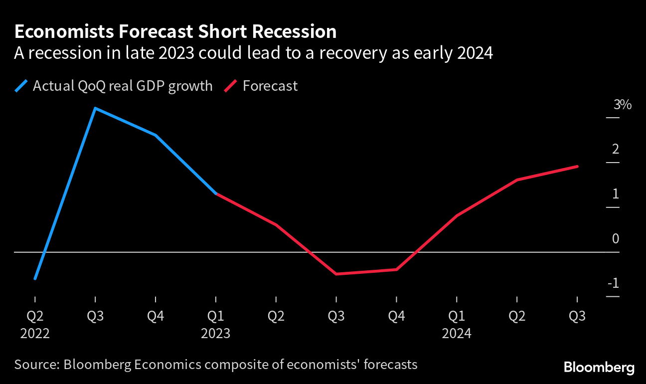 米景気後退、すぐに始まりすぐ終わるのがバイデン氏に最善シナリオか Bloomberg